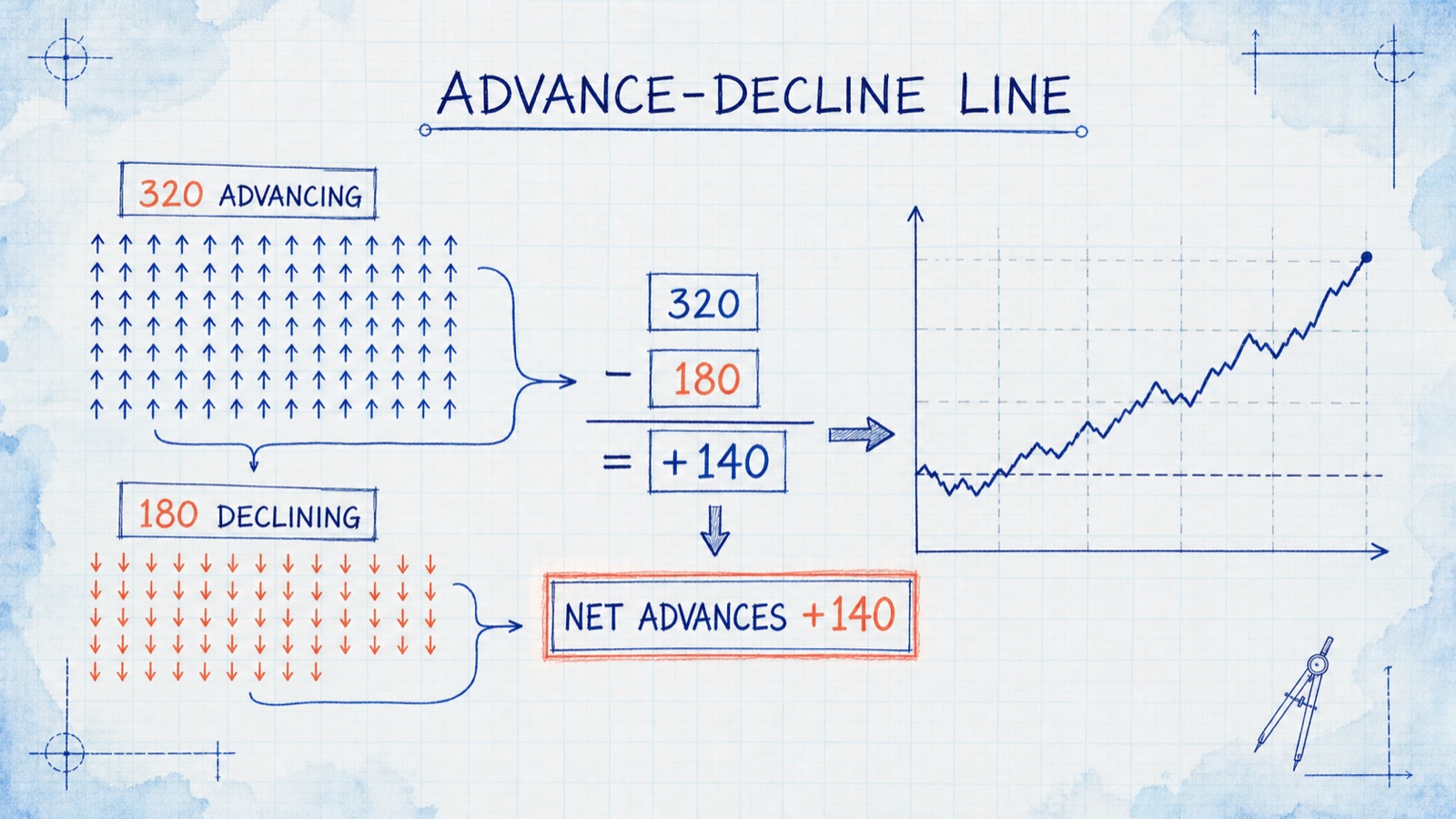 advance decline line calculation using 320 advancing and 180 declining stocks