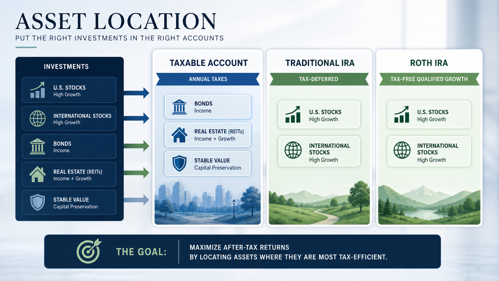 asset location