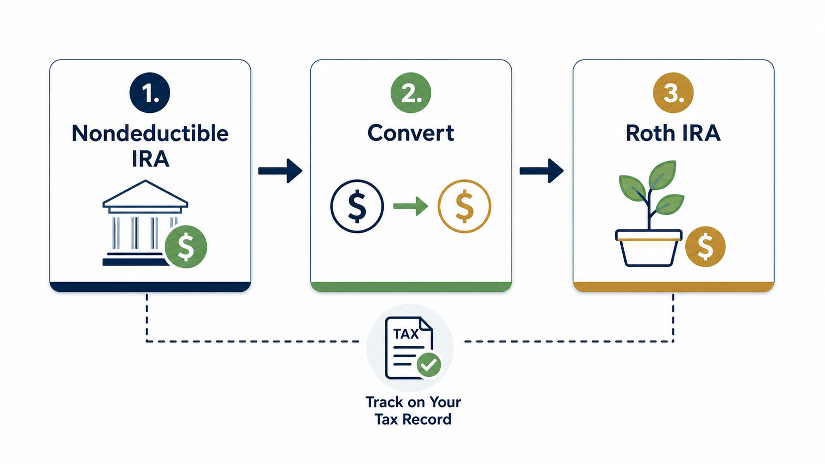 Backdoor Roth IRA nondeductible contribution conversion flow