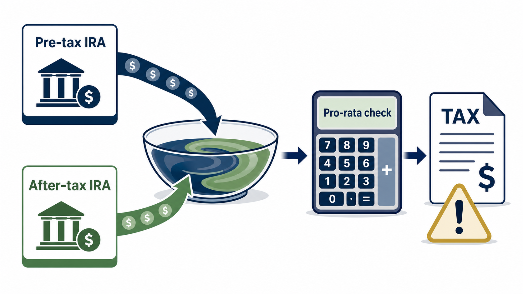 Backdoor Roth IRA pro-rata rule and tax risk illustration