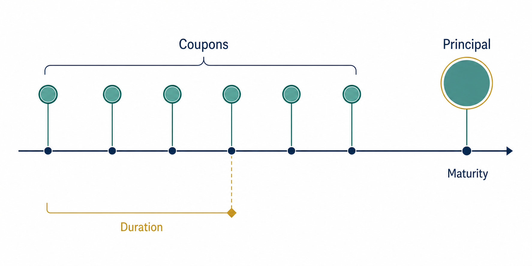 bond duration