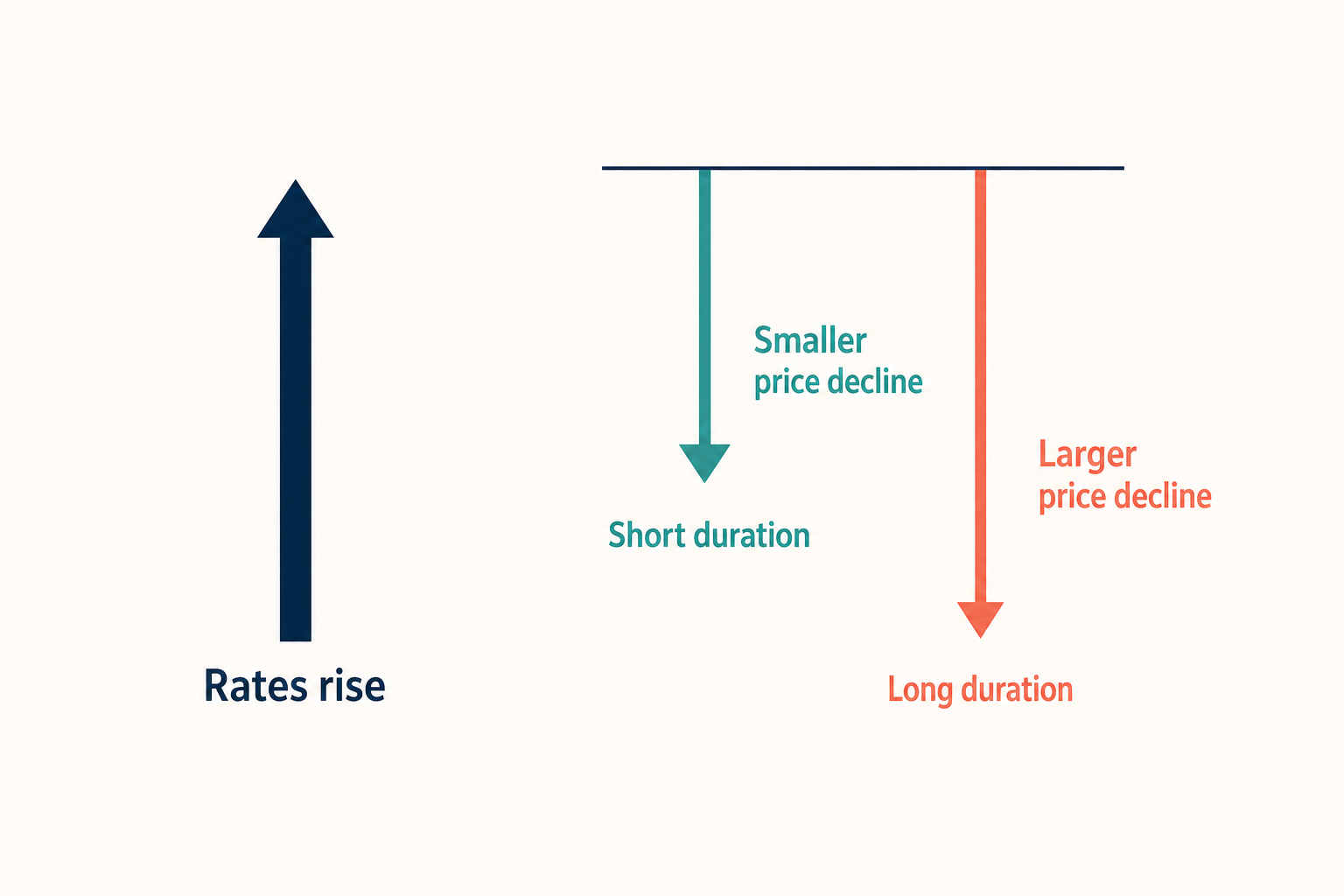 short and long bond duration reacting to higher interest rates