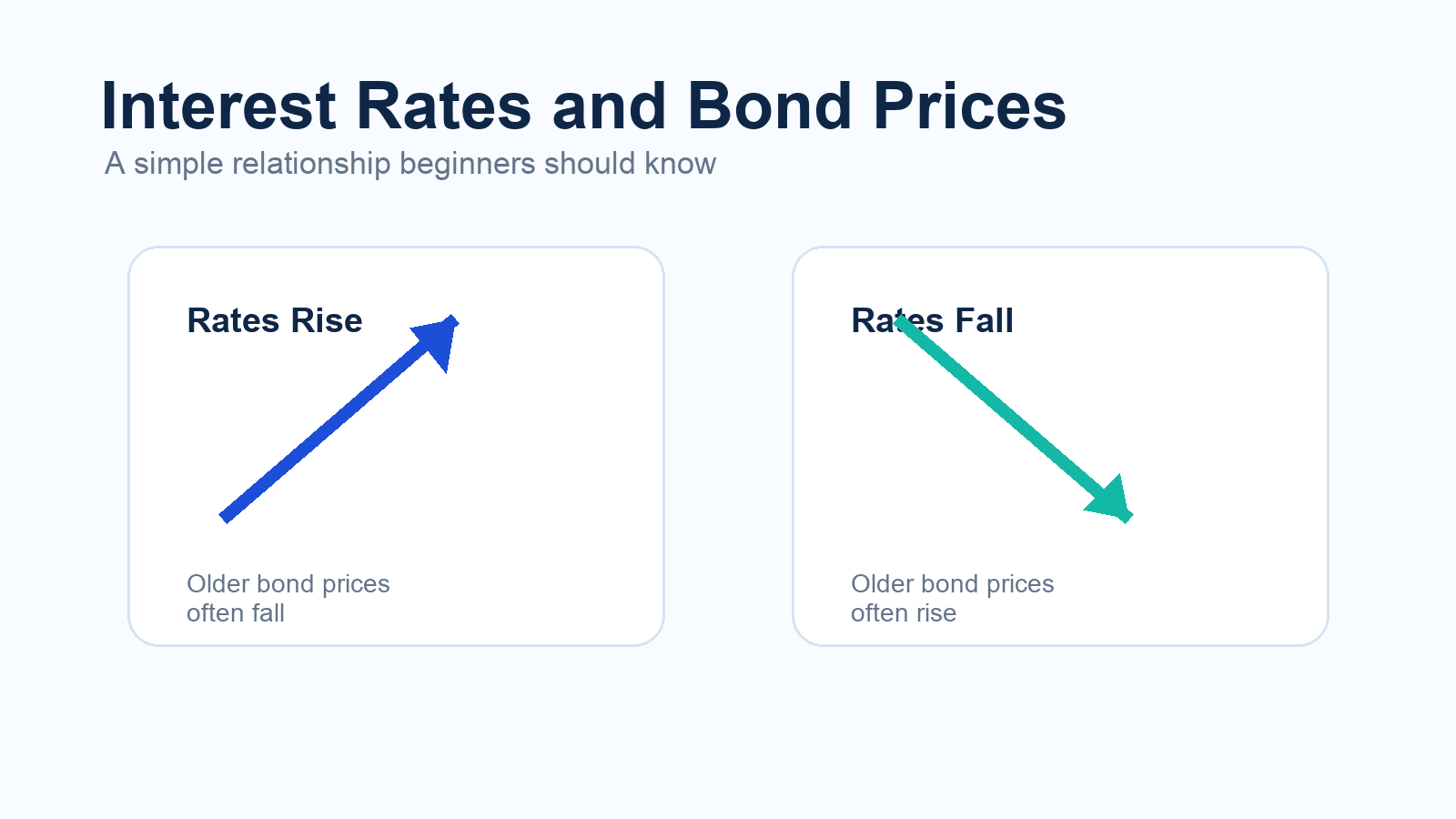bond prices and interest rates move in opposite directions