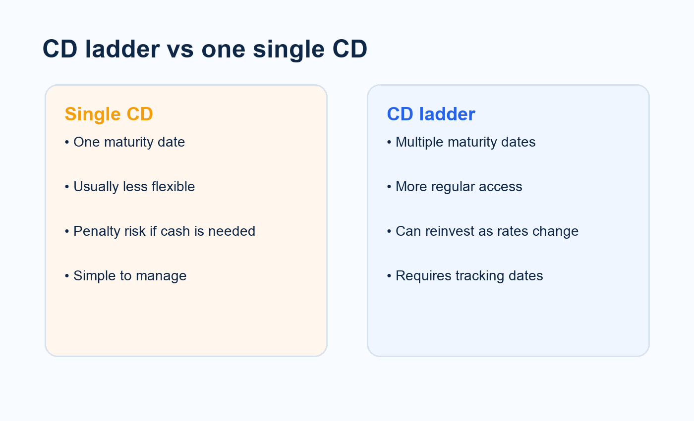 CD ladder vs single CD comparison