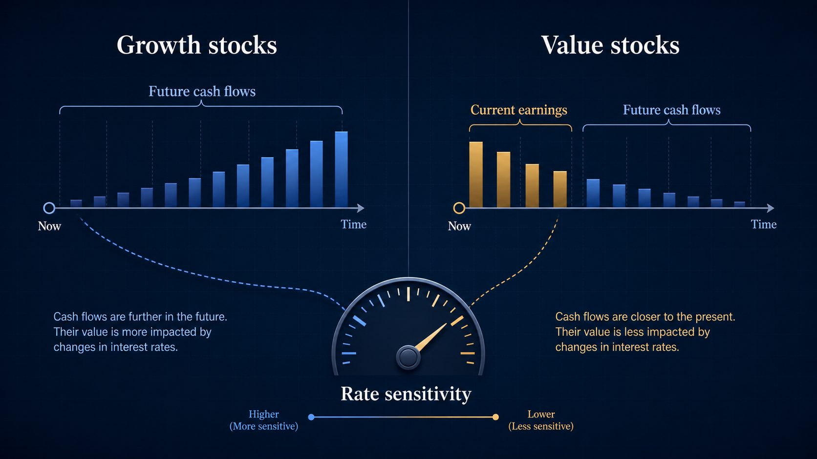 growth stocks and value stocks with different interest-rate sensitivity