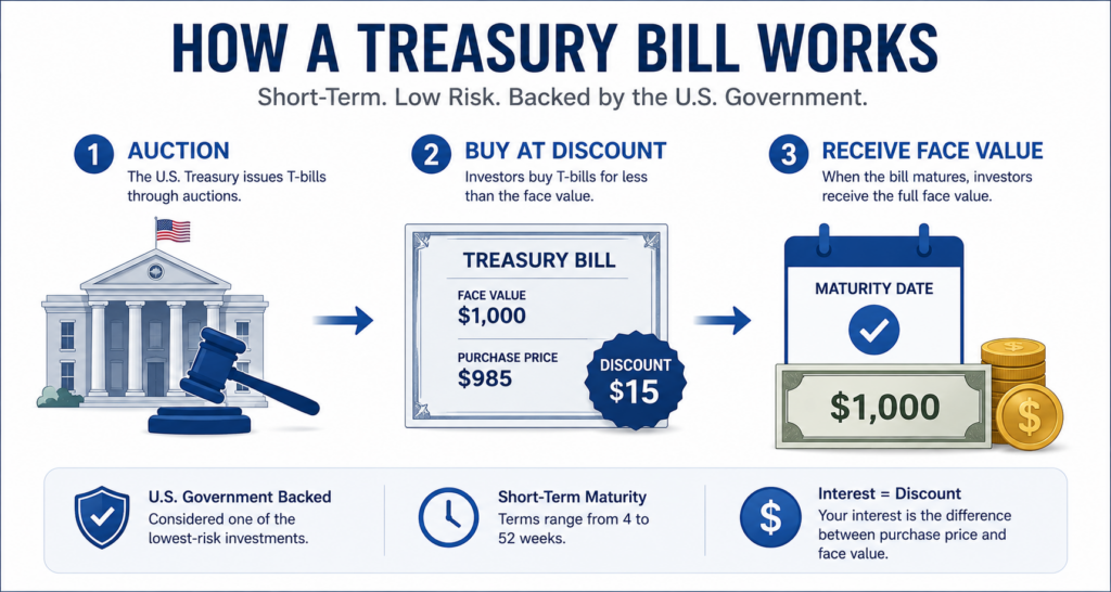 how a Treasury bill works