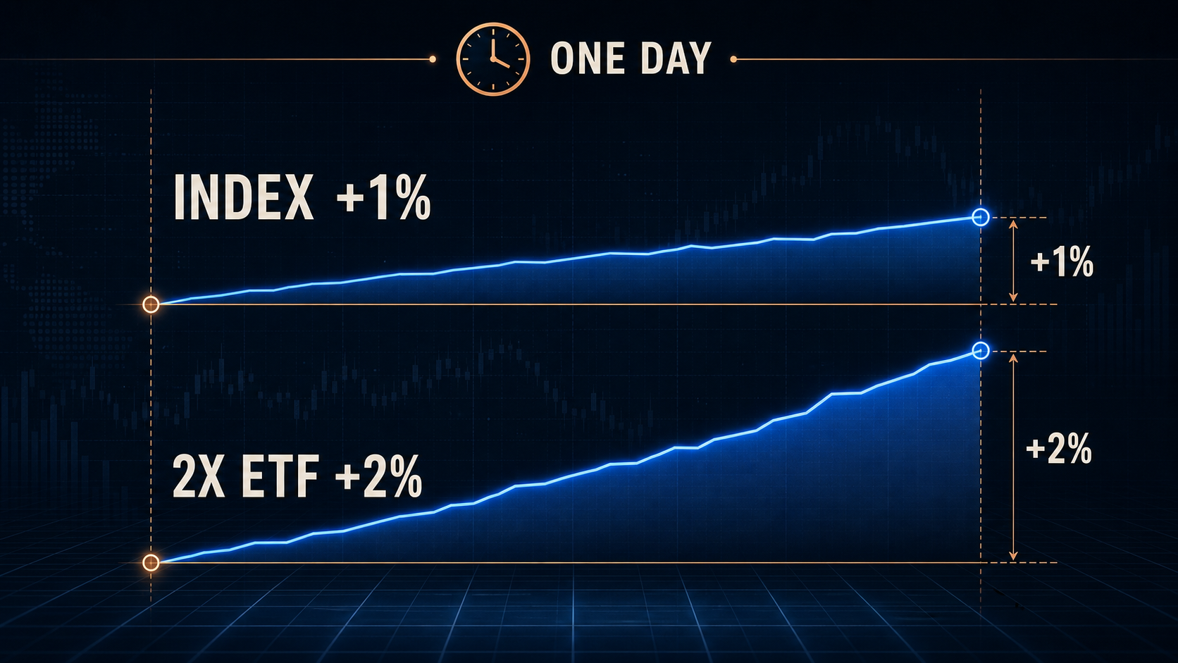 leveraged ETFs