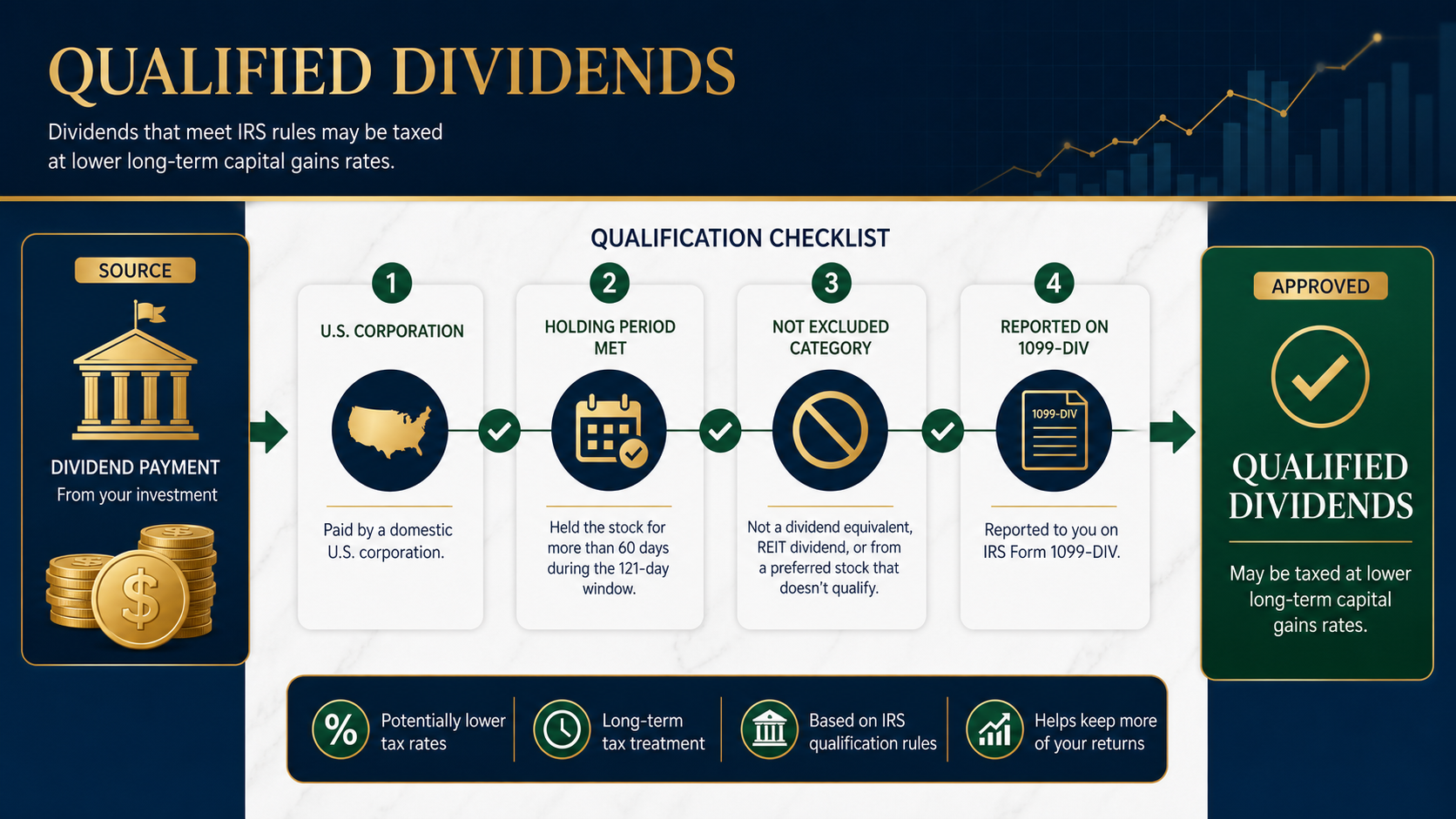 qualified dividends