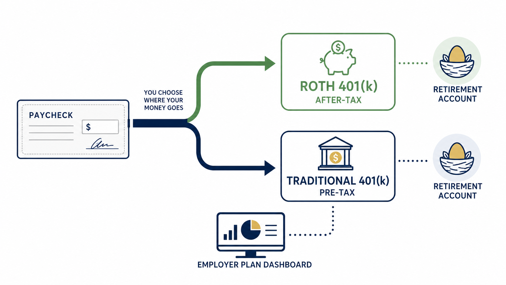 Paycheck choice between Roth 401(k) and Traditional 401(k)