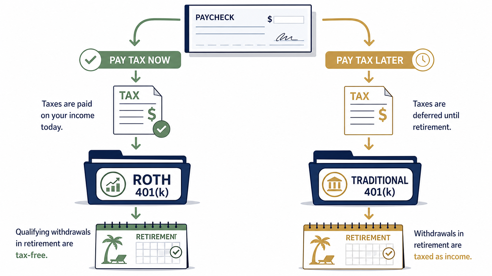 Roth 401(k) vs Traditional 401(k) tax timing comparison