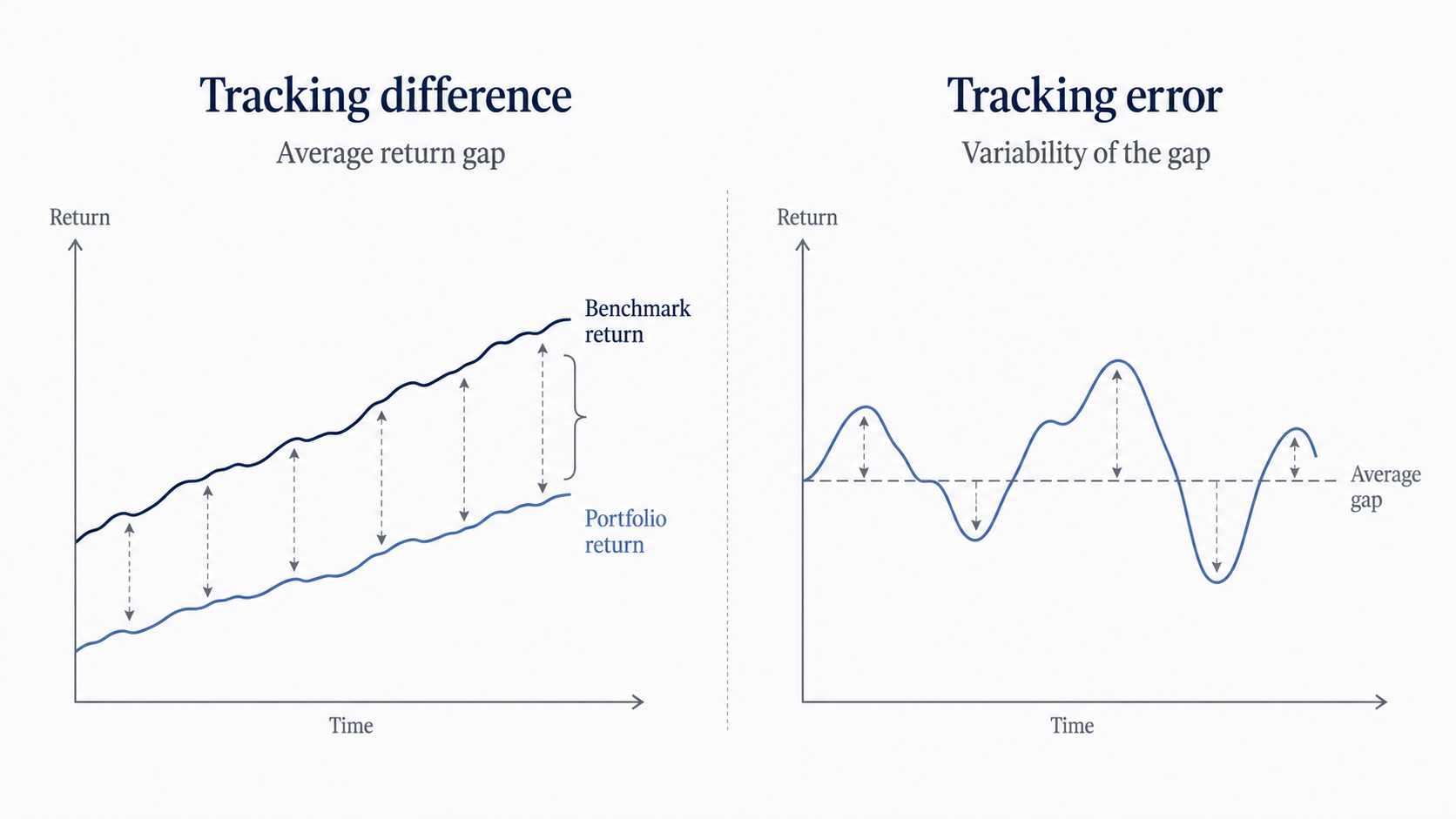 tracking difference compared with tracking error