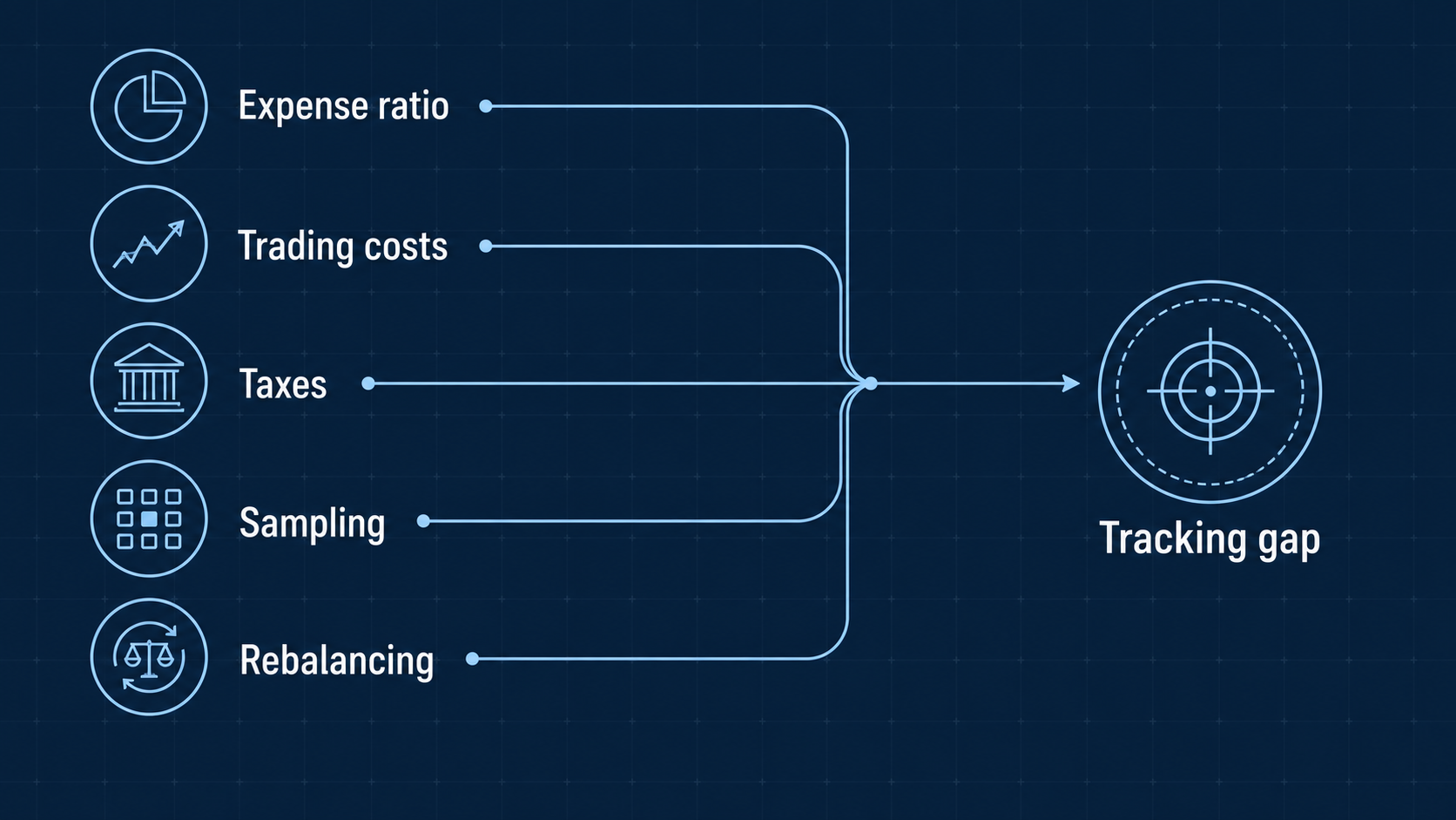 expense ratio trading costs taxes sampling and rebalancing contributing to an ETF tracking gap