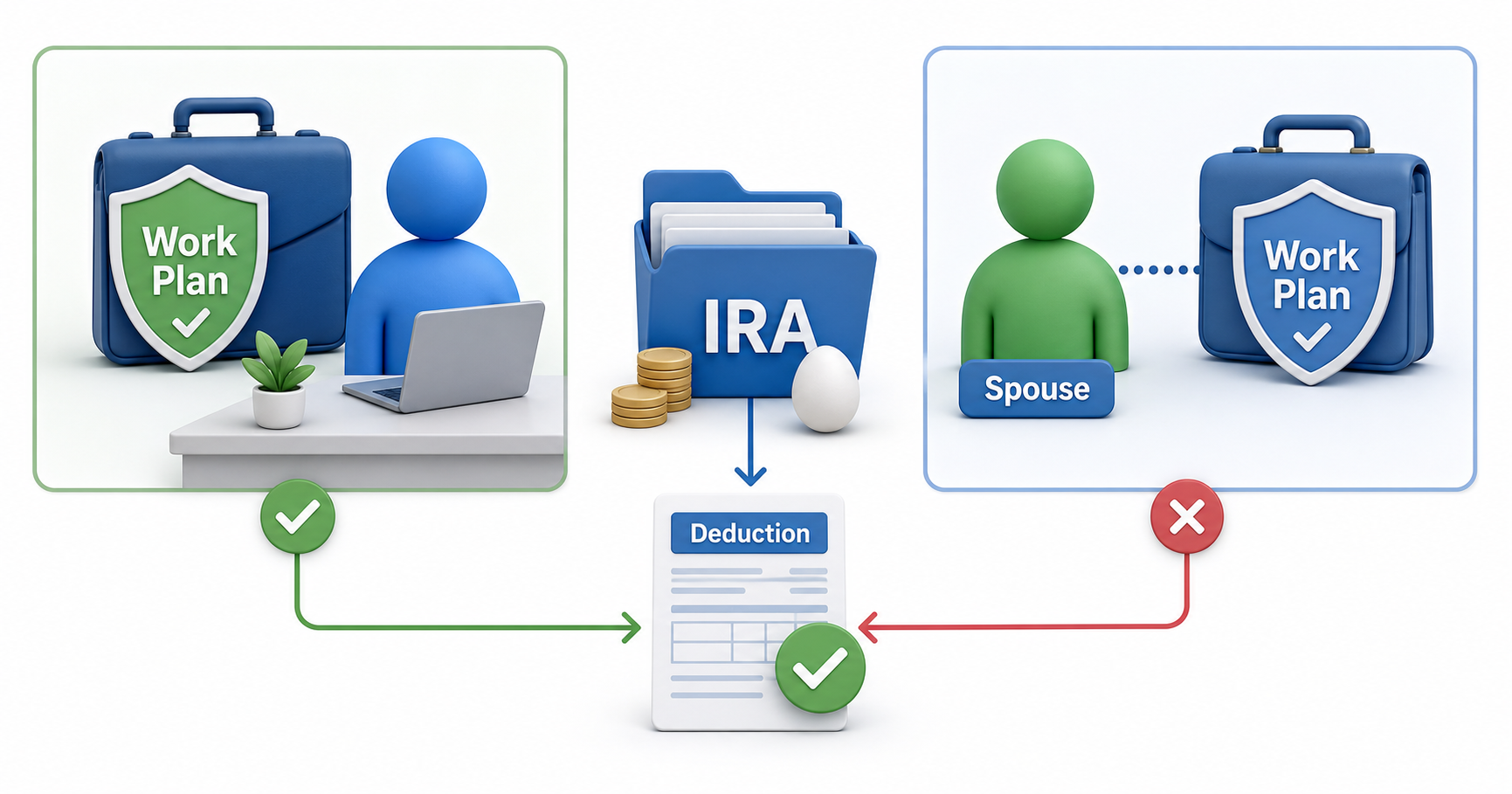 Workplace retirement plan coverage and traditional IRA deduction rules